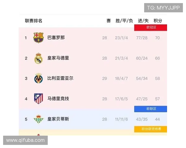 西甲联赛剩余积分与赛季结束前争夺 西甲联赛剩余积分与赛季结束前争夺